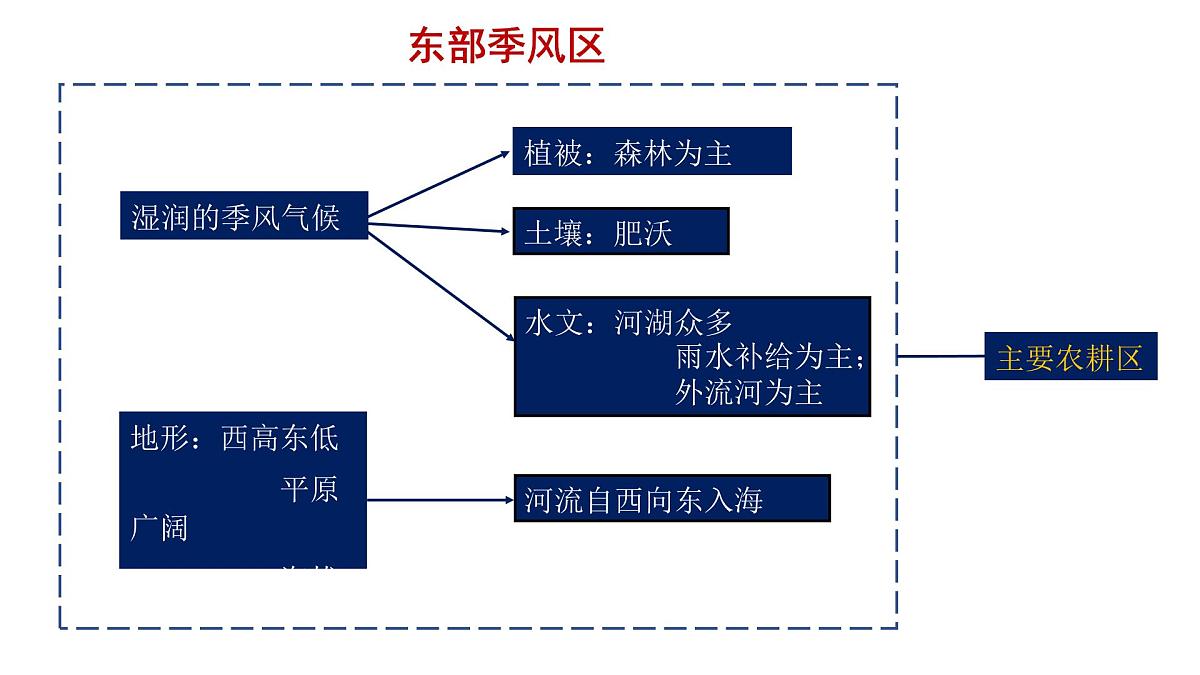 1.2.1《区域差异比较》课件 湘教版高中地理选择性必修二第7页