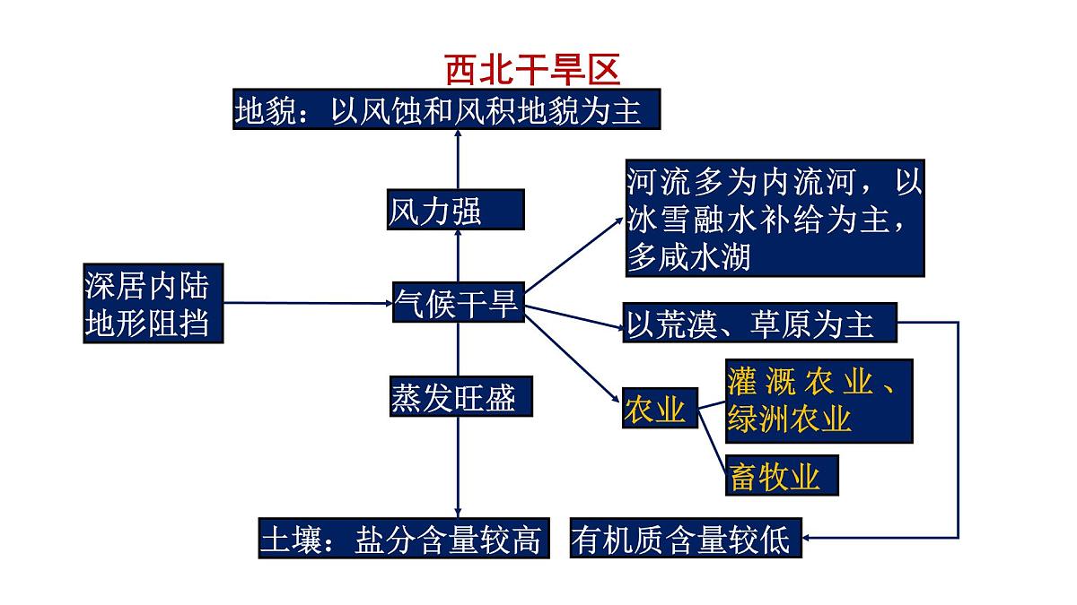 1.2.1《区域差异比较》课件 湘教版高中地理选择性必修二第8页