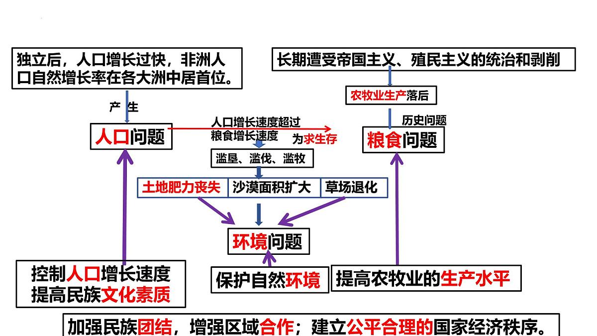 2026届高考一轮复习课件区域地理之世界地理第十三讲：非洲（第二课时）  课件（全国通用）第7页
