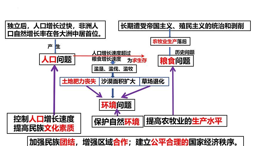 2026届高考一轮复习课件区域地理之世界地理第十三讲：非洲（第二课时）  课件（全国通用）第7页