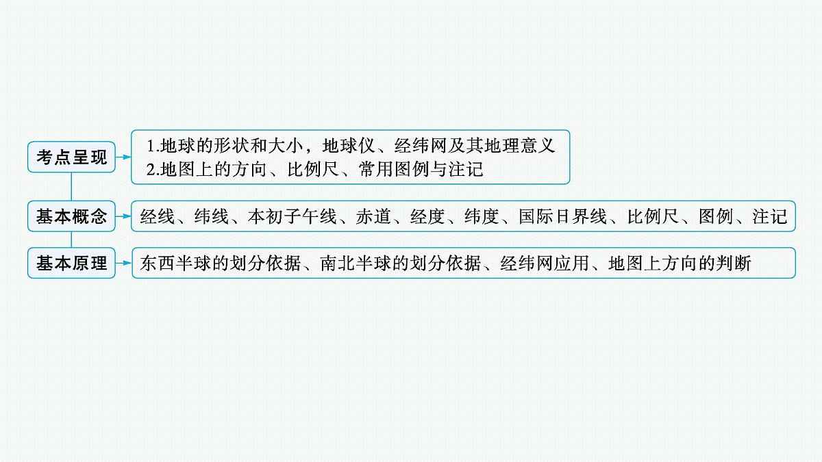 2025-2026学年人教版版高中地理一轮复习 自然地理 主题一《地球仪与地图要素》 课件第2页