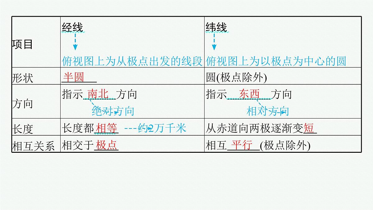 2025-2026学年人教版版高中地理一轮复习 自然地理 主题一《地球仪与地图要素》 课件第8页