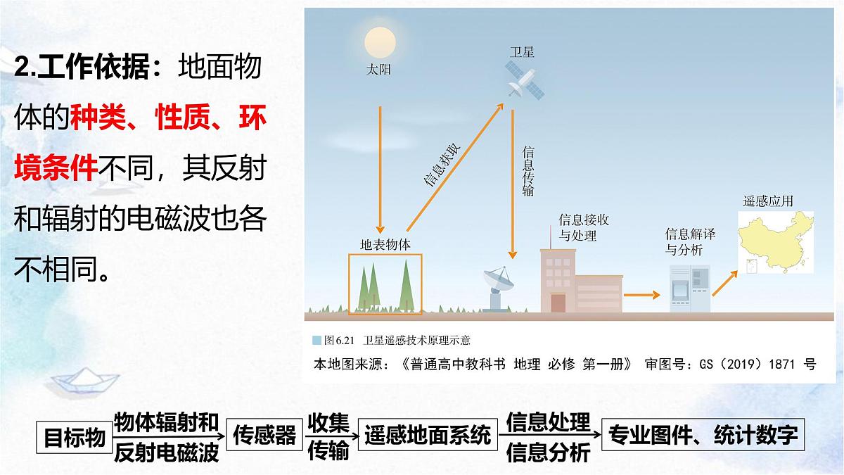 人教版 2019 高中地理必修一6.4 地理信息技术在防灾减灾中的应用课件 PPT第7页