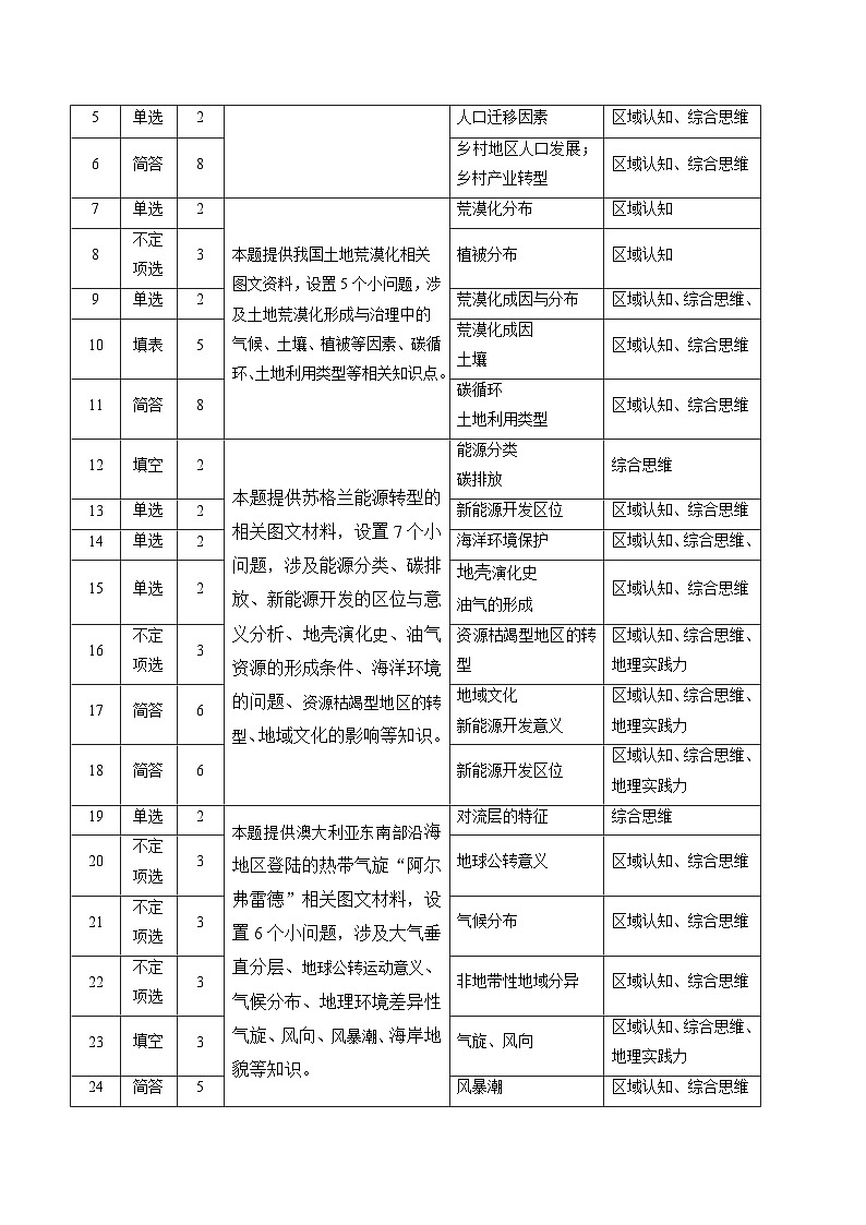 2025年高考地理真题完全解读（上海卷）第3页