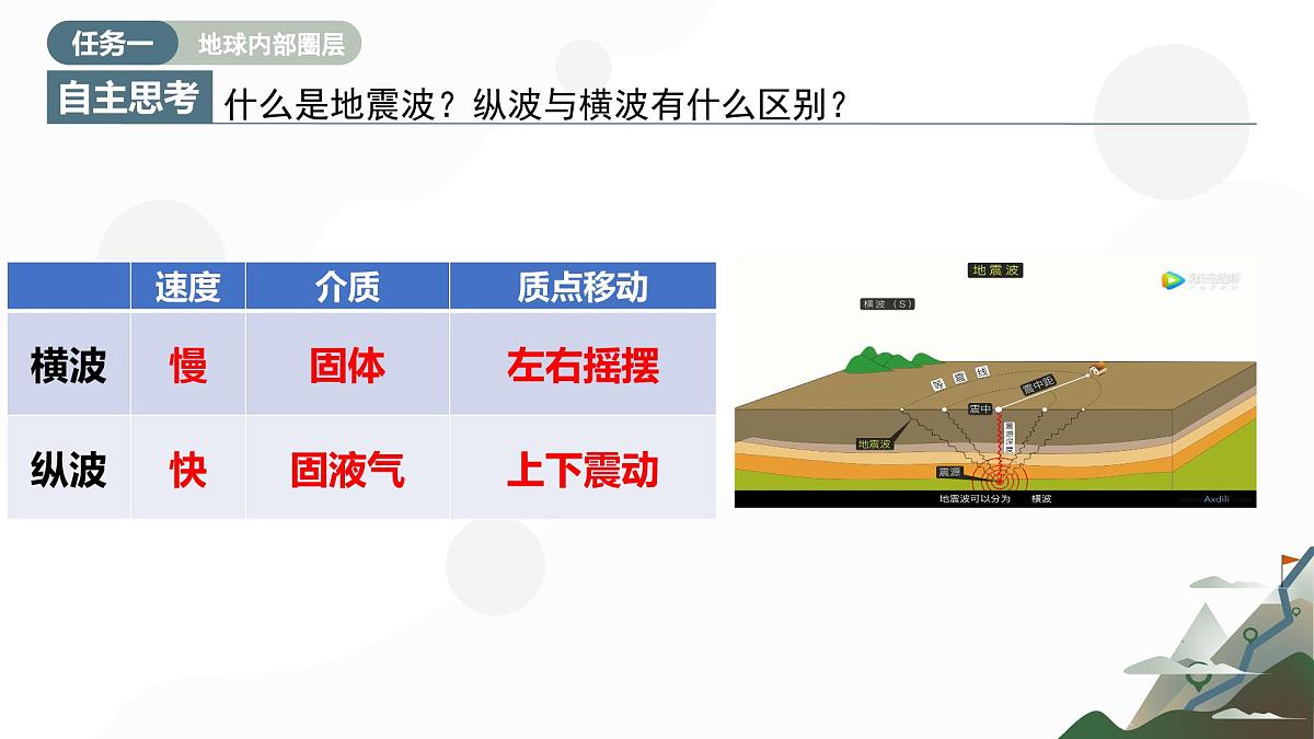 主题2 地球的圈层结构（教学课件）-2025-2026学年高中地理必修第一册（中华中图版2020）第3页