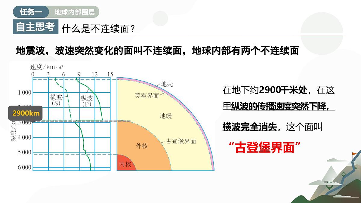 主题2 地球的圈层结构（教学课件）-2025-2026学年高中地理必修第一册（中华中图版2020）第5页