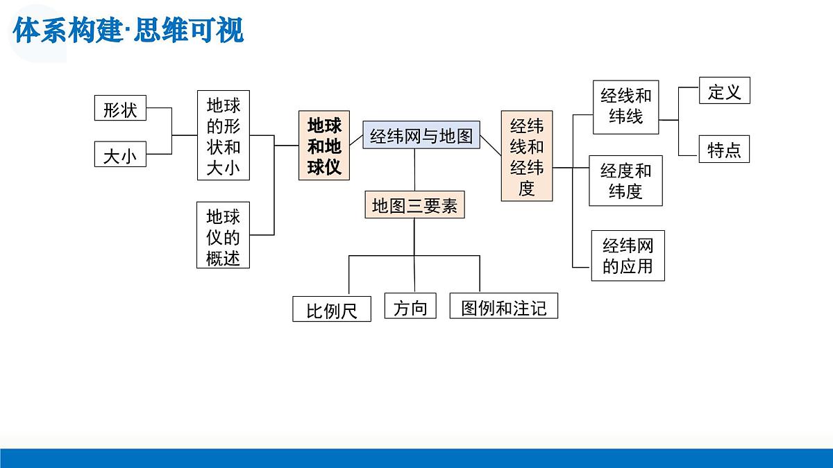 第01讲 地球仪与地图（复习课件）（山东专用）-2026年高考地理一轮复习第6页