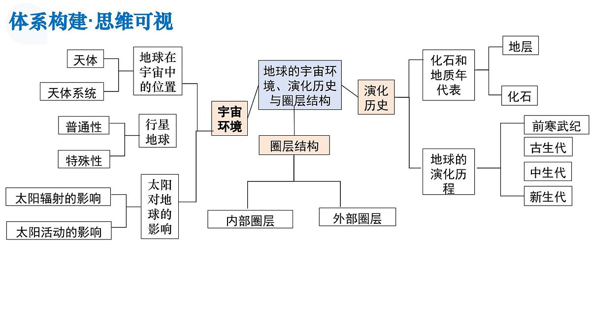 第03讲 地球的宇宙环境、演化历史与圈层结构（复习课件）（山东专用）-2026年高考地理一轮复习第7页