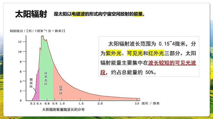 湘教版（2019）高中地理必修第一册1.2太阳对地球的影响 课件第7页