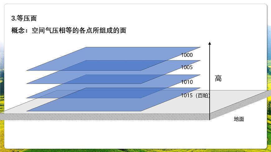 湘教版（2019）高中地理必修第一册3.3 热力环流 课件第6页