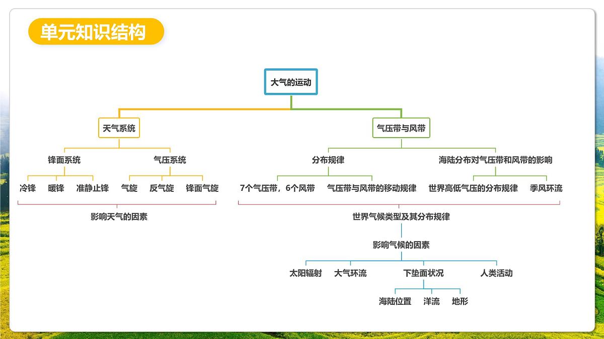 人教版（2019）高二地理上学期选择性必修一串讲3大气的运动 课件第5页