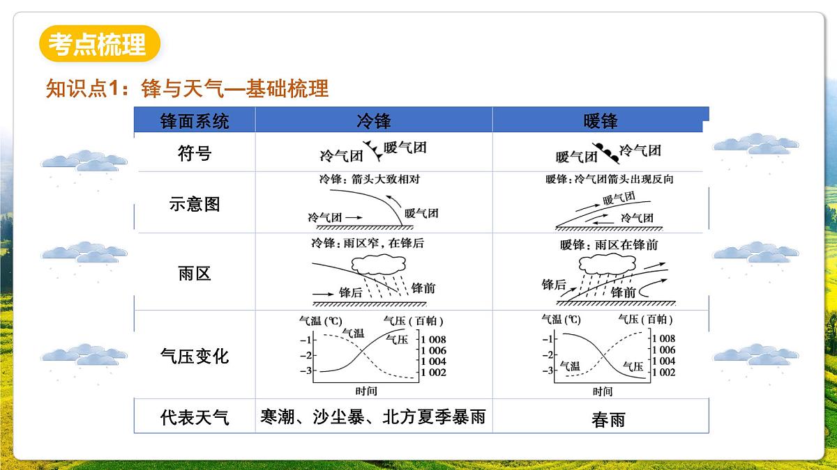 人教版（2019）高二地理上学期选择性必修一串讲3大气的运动 课件第6页