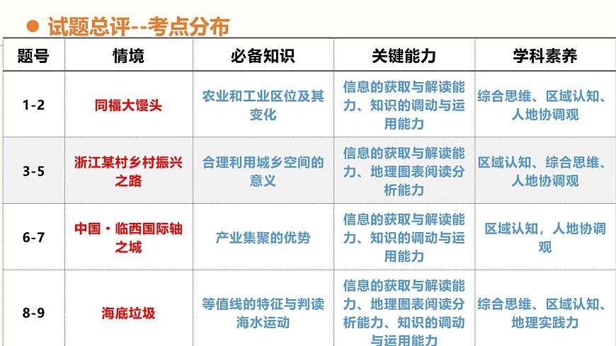 2025年高考地理真题完全解读（河北卷）课件PPT第3页