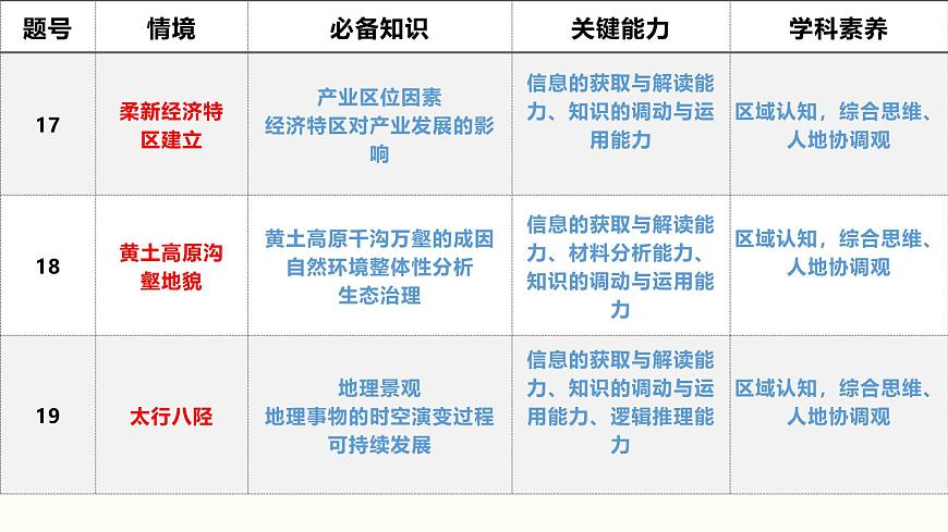 2025年高考地理真题完全解读（河北卷）课件PPT第5页