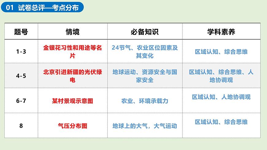 2025年高考地理真题完全解读（北京卷）课件PPT第3页