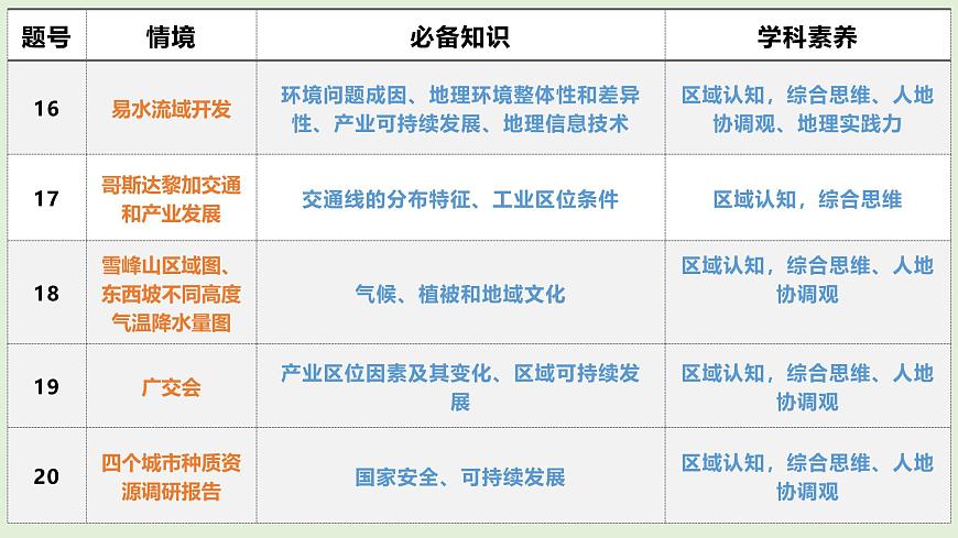 2025年高考地理真题完全解读（北京卷）课件PPT第5页