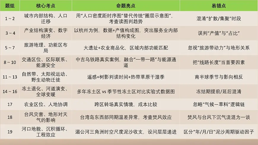 2025年高考地理真题完全解读（四川卷）课件PPT第7页