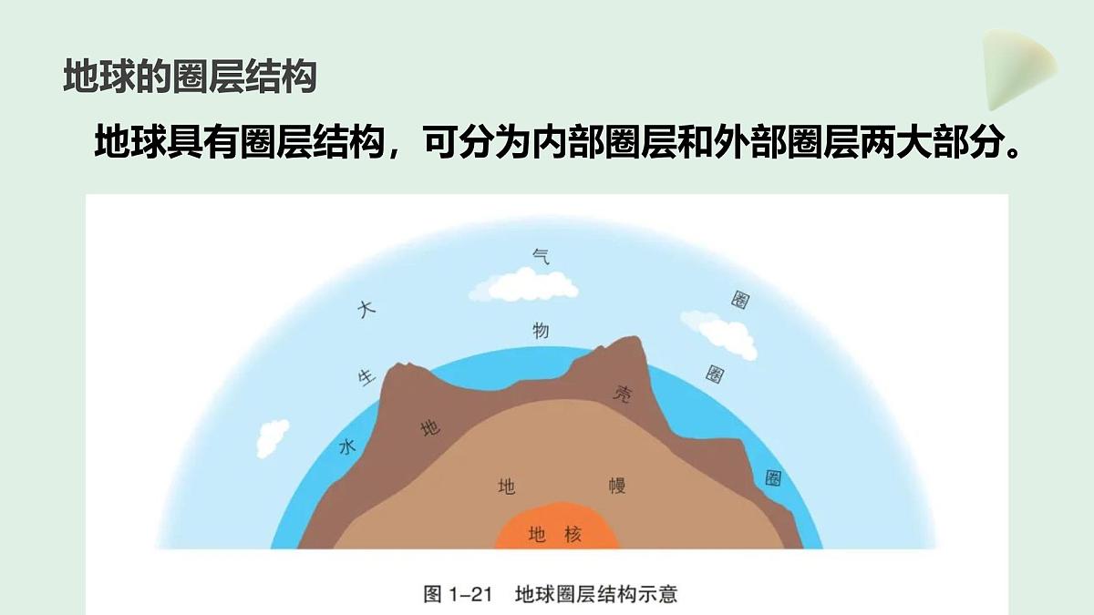 1.2地球的圈层结构（教学课件）——高中地理中图版（2019）必修一第6页