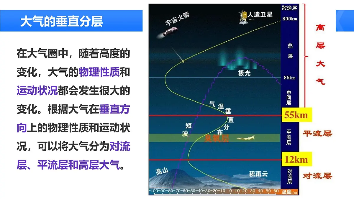 2.2.2大气的组成与垂直分层（教学课件）——高中地理中图版（2019）必修一第7页
