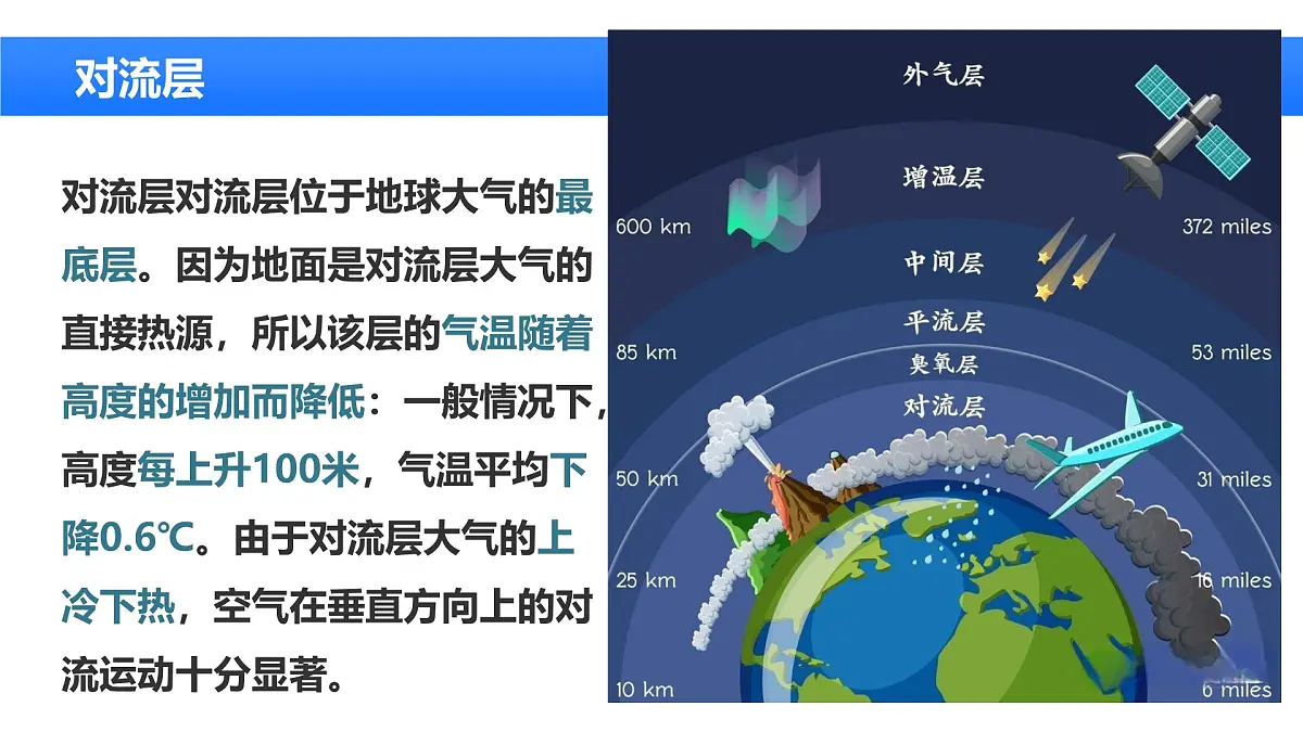 2.2.2大气的组成与垂直分层（教学课件）——高中地理中图版（2019）必修一第8页