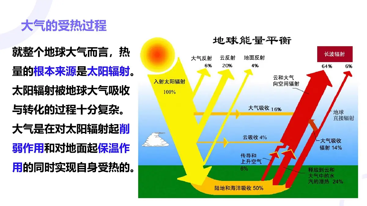 2.3.1大气受热过程与热力环流（教学课件）——高中地理中图版（2019）必修一第8页