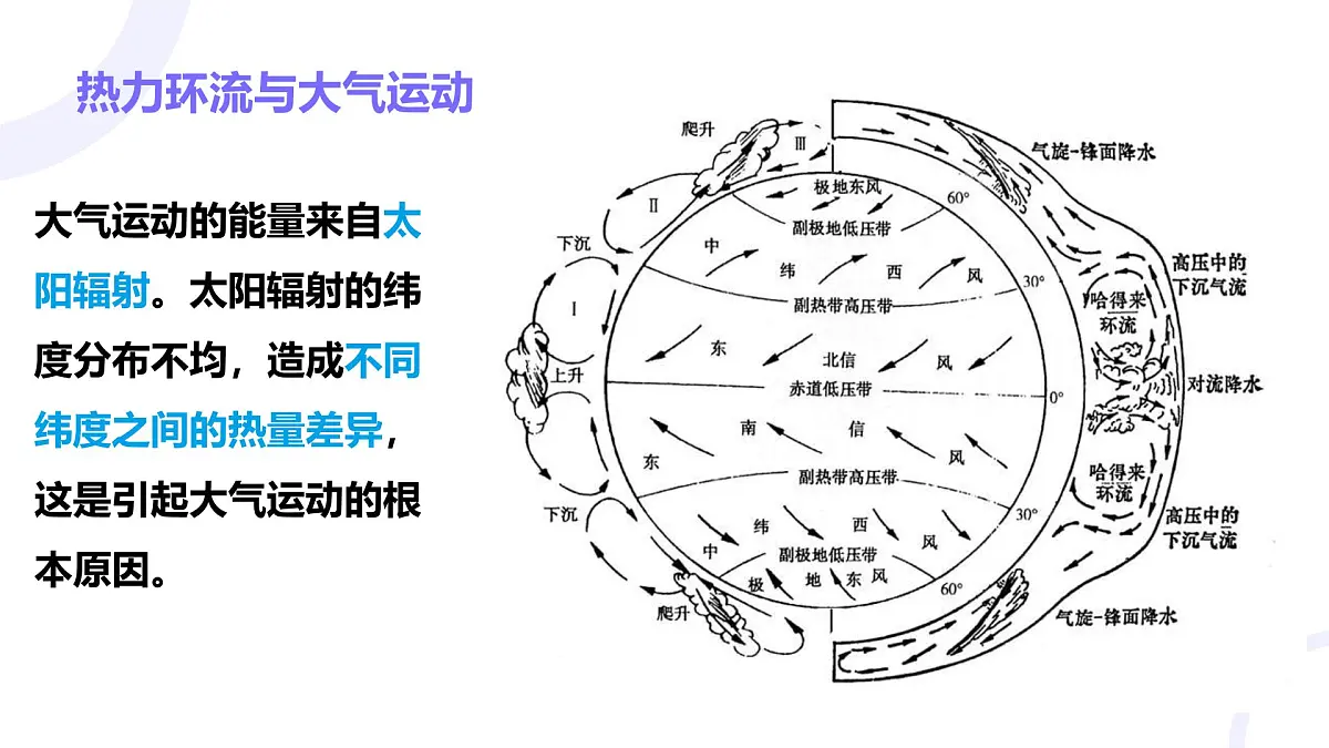 2.3.2大气受热过程与热力环流（教学课件）——高中地理中图版（2019）必修一第7页