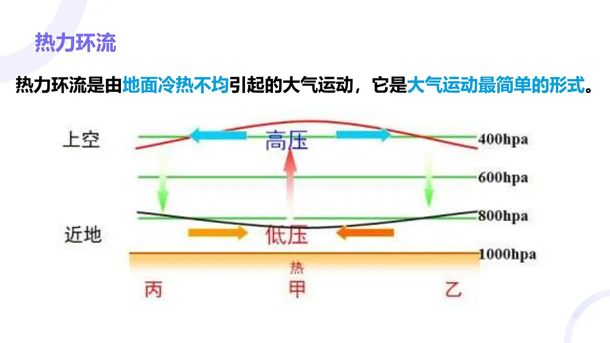 2.3.2大气受热过程与热力环流（教学课件）——高中地理中图版（2019）必修一第8页