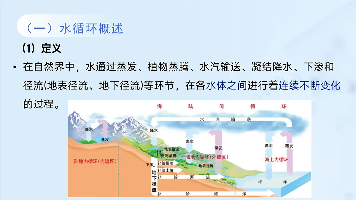 2.4 水循环过程及地理意义（教学课件）——高中地理中图版（2019）必修一第7页