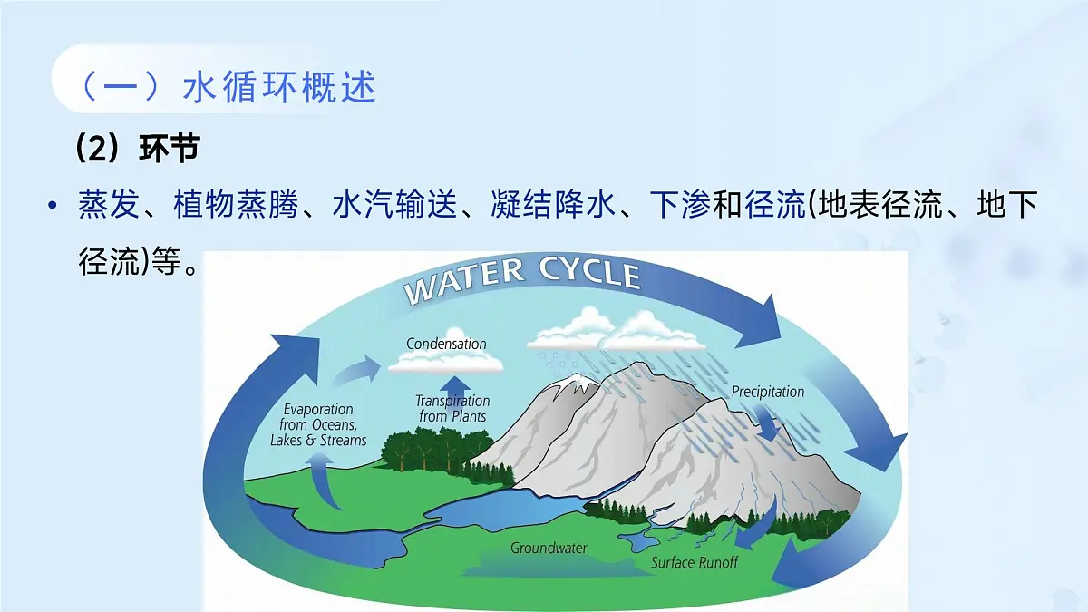 2.4 水循环过程及地理意义（教学课件）——高中地理中图版（2019）必修一第8页