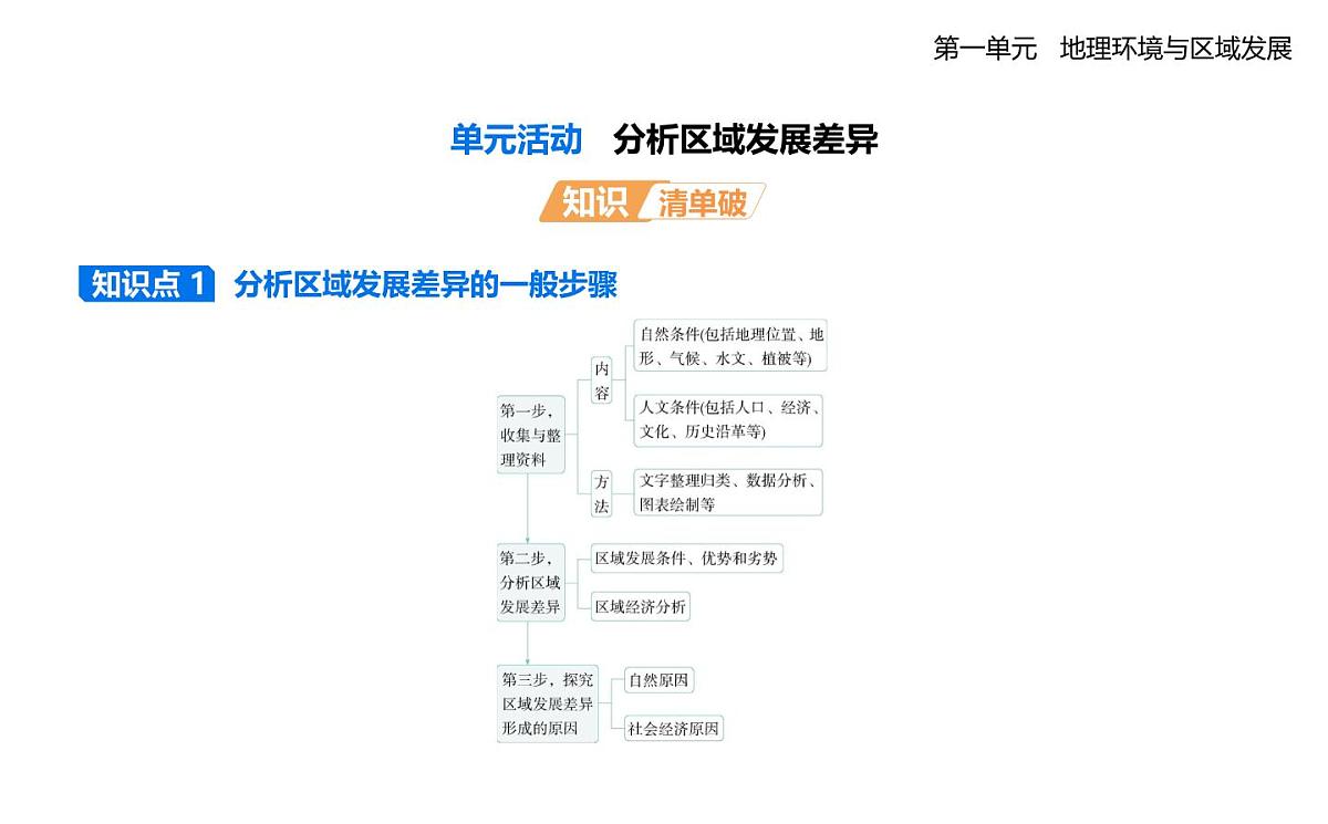 单元活动　分析区域发展差异知识点串讲课件-鲁教版高中地理高二上册（选必二）第1页