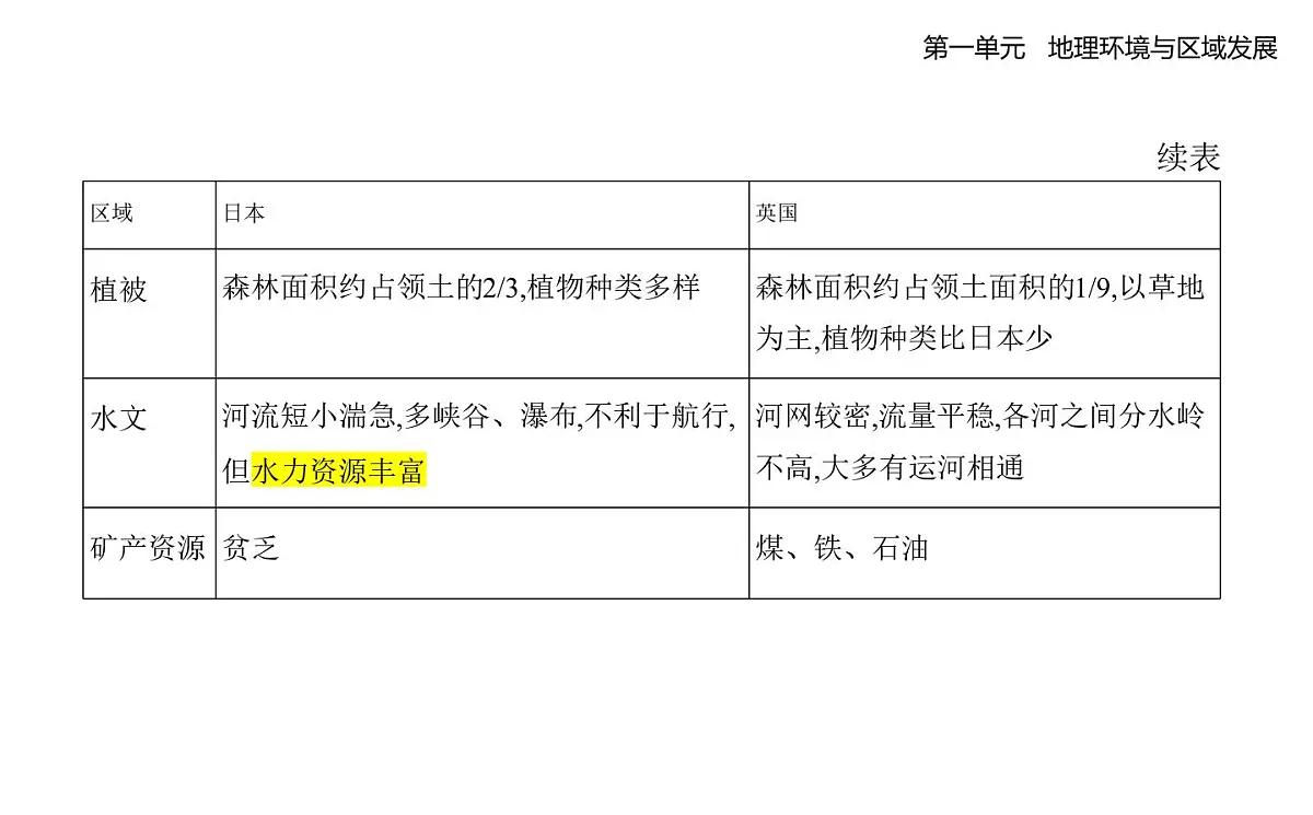 第二节　比较区域发展的异同知识点串讲课件-人教版高中地理高二上册（选必二）第5页