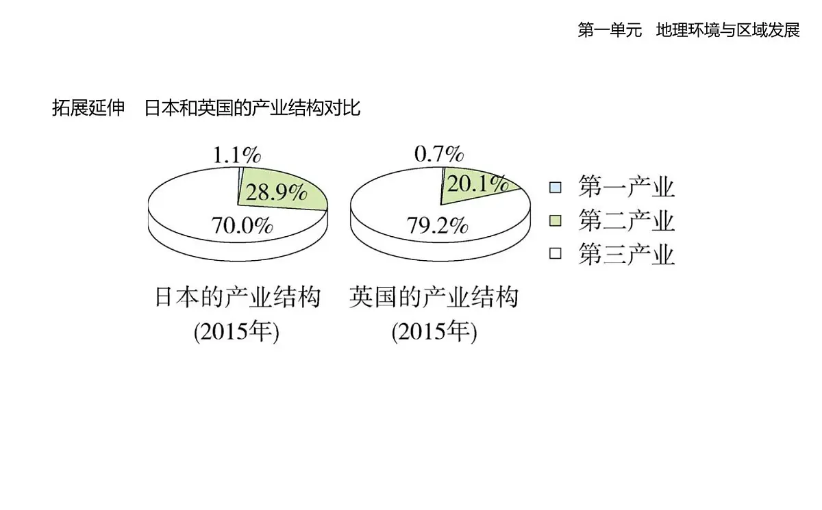 第二节　比较区域发展的异同知识点串讲课件-人教版高中地理高二上册（选必二）第7页