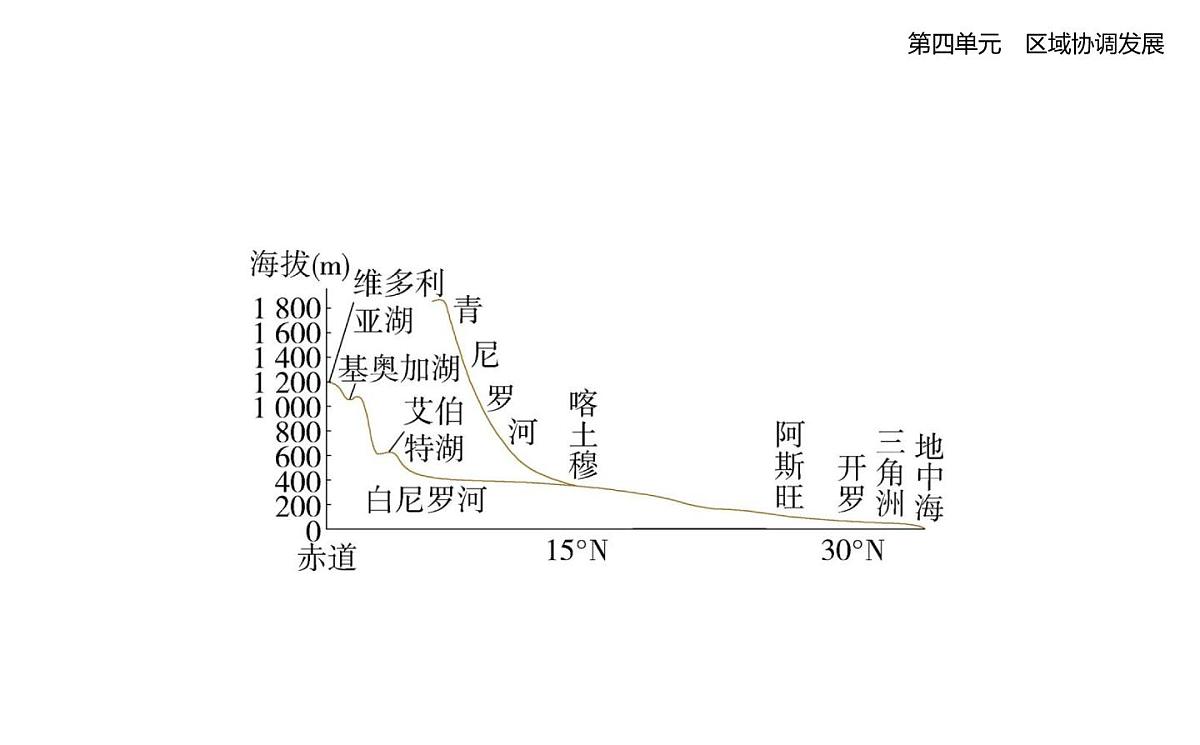 第二节　流域内部的协作发展——以尼罗河流域为例知识点串讲课件-鲁教版高中地理高二上册（选必二）第7页