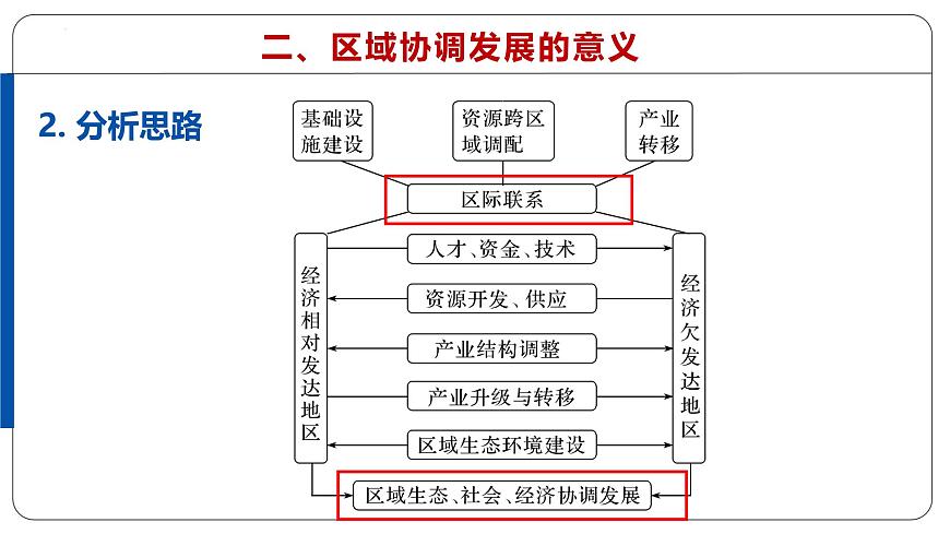 微专题15 区域协调发展 - 2026届高考地理二轮复习微专题课件（全国通用）第7页