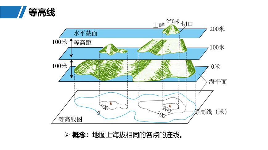 第一部分　第一章　课时2　等高线地形图的判读和计算第7页