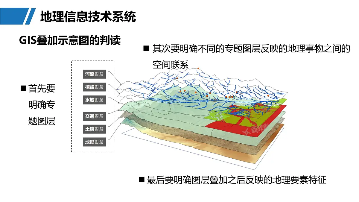 第一部分　第一章　课时4　地理信息技术的应用第7页