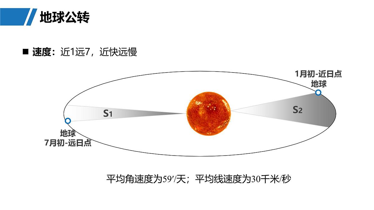 第一部分　第二章　第2讲　课时10　地球公转特征及黄赤交角第8页