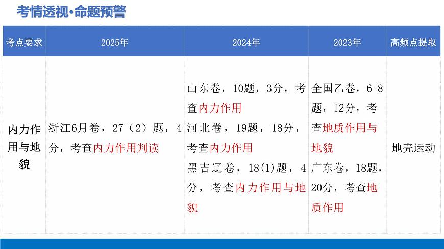 第13讲 营造地表形态的力量和常见地貌类型（复习课件）（全国通用）-2026年高考地理一轮复习讲练第4页