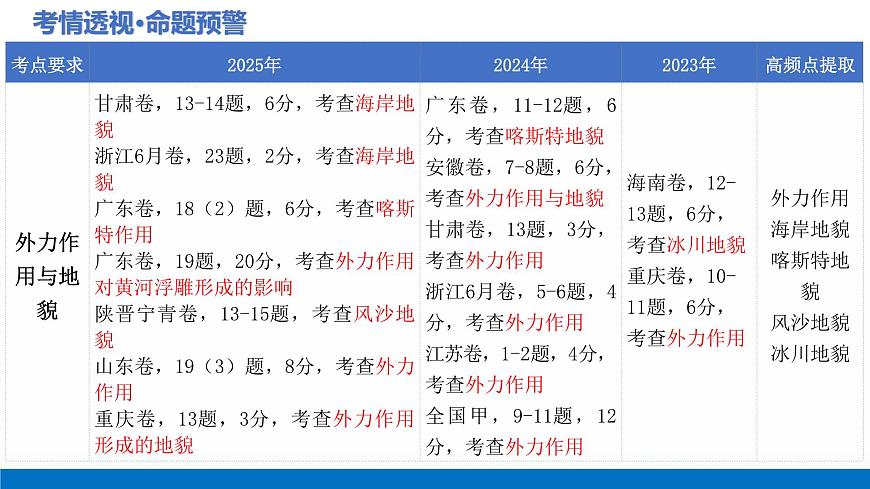第13讲 营造地表形态的力量和常见地貌类型（复习课件）（全国通用）-2026年高考地理一轮复习讲练第5页