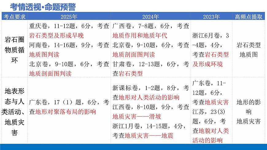 第13讲 营造地表形态的力量和常见地貌类型（复习课件）（全国通用）-2026年高考地理一轮复习讲练第6页