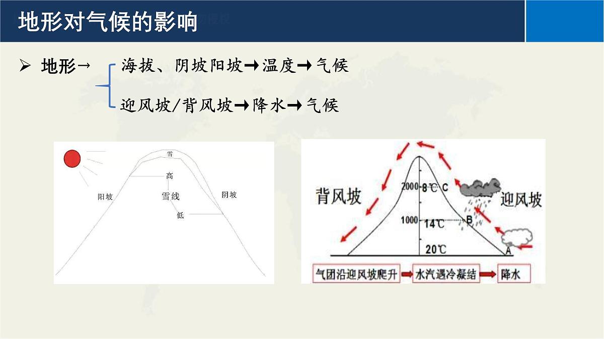 2026届高考地理一轮复习课件第七讲 气候非地带性课件第3页