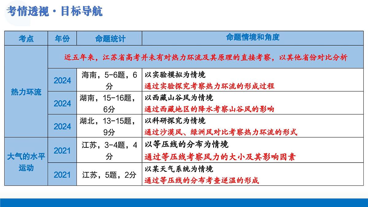 第07讲+热力环流与大气的水平运动（复习课件）（江苏专用）2026年高考地理一轮复习讲练测第4页
