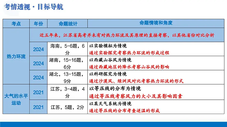 第07讲+热力环流与大气的水平运动（复习课件）（江苏专用）2026年高考地理一轮复习讲练测第4页