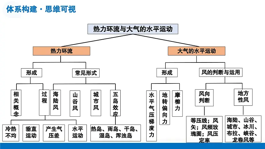 第07讲+热力环流与大气的水平运动（复习课件）（江苏专用）2026年高考地理一轮复习讲练测第7页