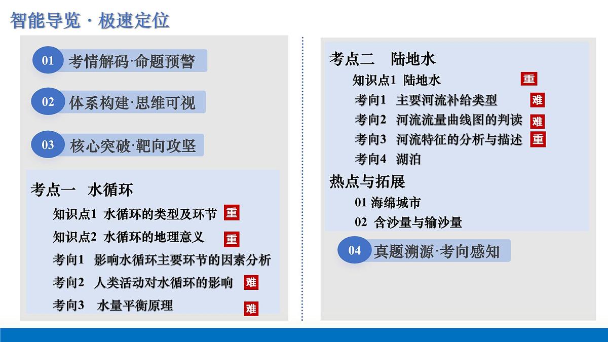第08讲+水循环与陆地水（复习课件）（上海专用）2026年高考地理一轮复习讲练测第2页