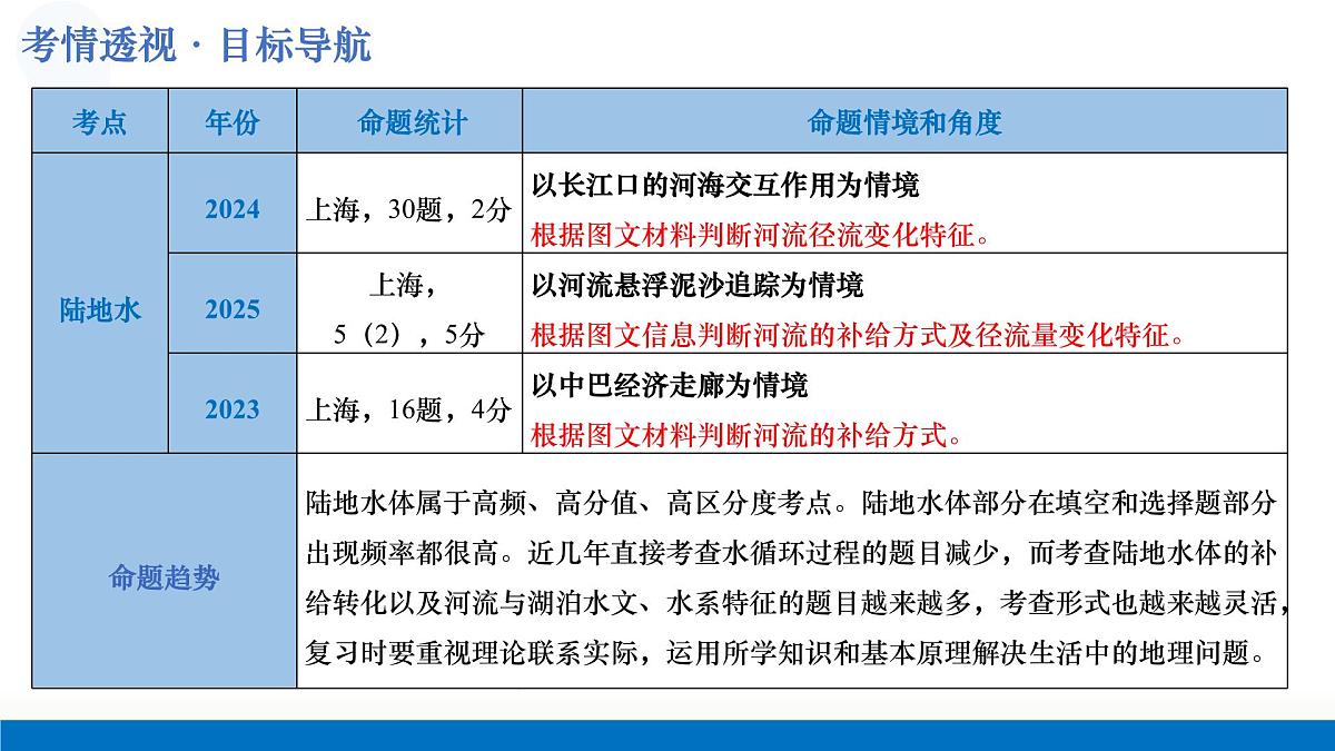 第08讲+水循环与陆地水（复习课件）（上海专用）2026年高考地理一轮复习讲练测第4页