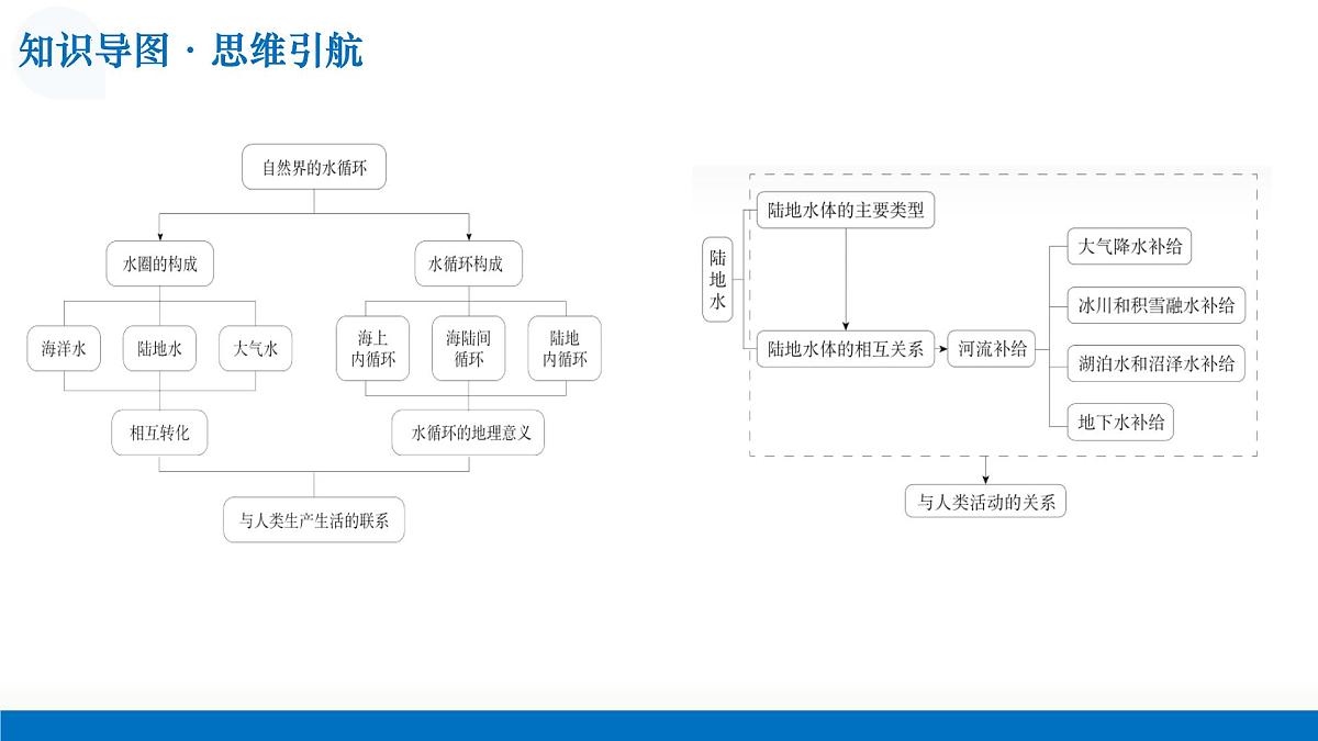 第08讲+水循环与陆地水（复习课件）（上海专用）2026年高考地理一轮复习讲练测第6页