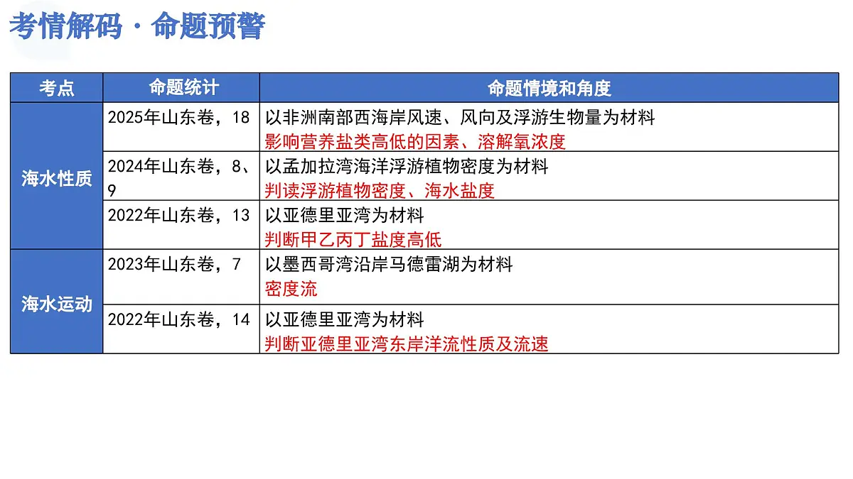 第11讲+海水的性质和运动（复习课件）（山东专用）2026年高考地理一轮复习讲练测第4页