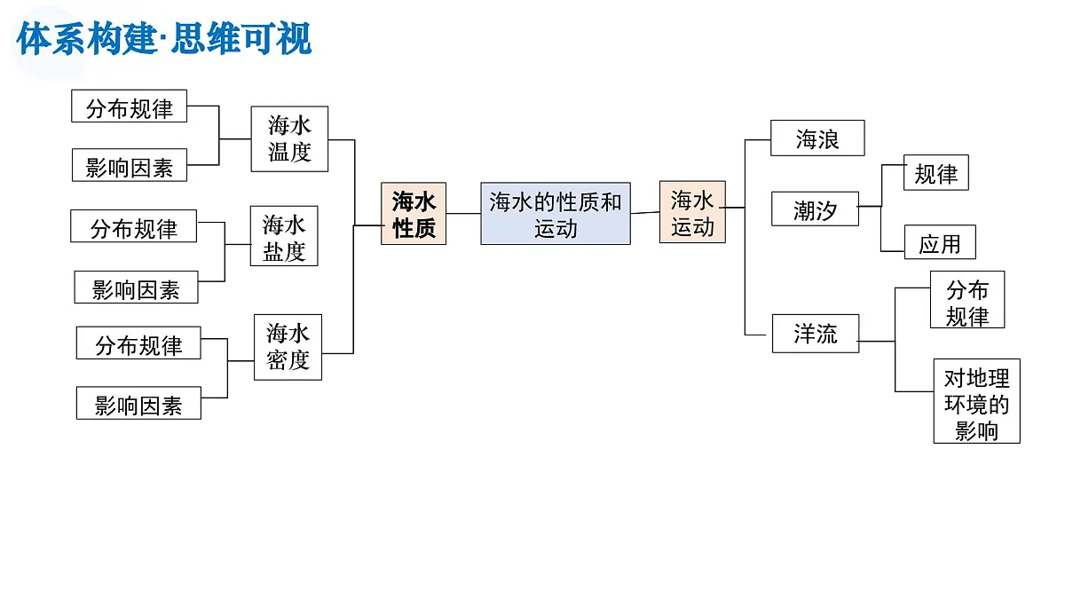 第11讲+海水的性质和运动（复习课件）（山东专用）2026年高考地理一轮复习讲练测第7页