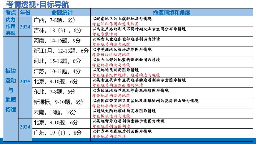 第13讲+内力作用与地表形态（板块运动与地质构造）（复习课件）（福建专用）2026年高考地理一轮复习讲练测第4页